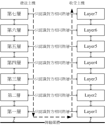 OSI 七層協定各階層的相關性