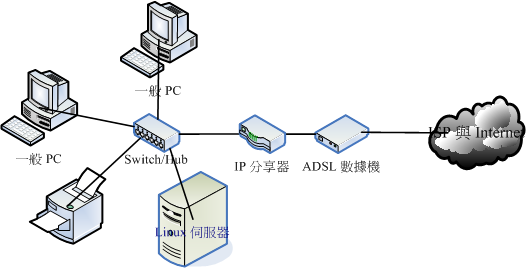 Linux 主機放在 LAN 裡面的佈線情況