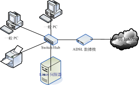 電腦網路連線示意圖