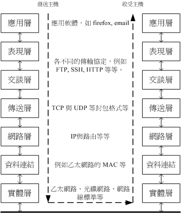 OSI 七層協定的相關性