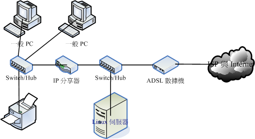 Linux 伺服器取得 public IP 的連線方式之二