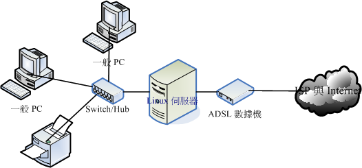 讓 Linux 管理 LAN 的佈線情況