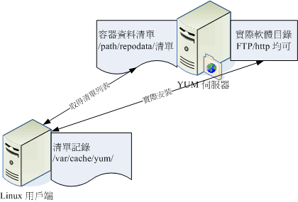 使用 yum 下載清單表頭與取得容器相關資料示意圖