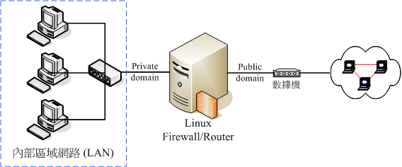 單一 Linux 防火牆主機