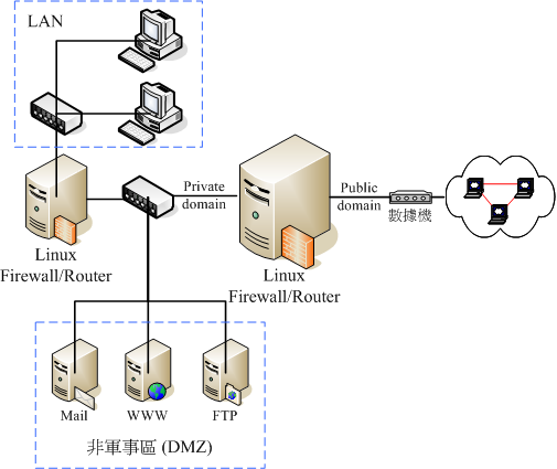 架設在防火牆後端的網路伺服器環境示意圖