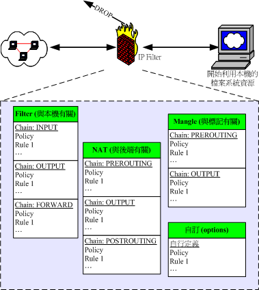 iptables 的表格示意圖