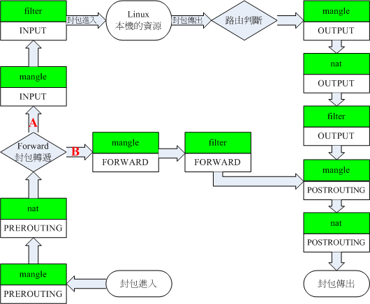 iptables 內建各表格與鏈的相關性