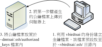 製作不需要密碼的 ssh 帳號基本流程