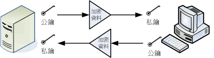 公鑰與私鑰在進行資料傳輸時的角色示意圖