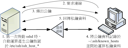 ssh 伺服器端與用戶端的連線步驟示意圖