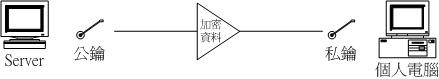 公鑰與私鑰在進行資料傳輸時的角色示意圖