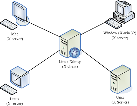 X server/client [c