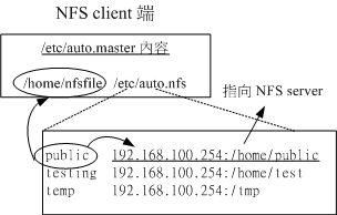 autofs 自動掛載的設定檔內容示意圖