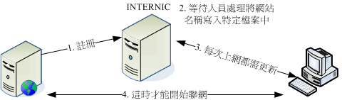 早期透過單一檔案進行網路連線的示意圖