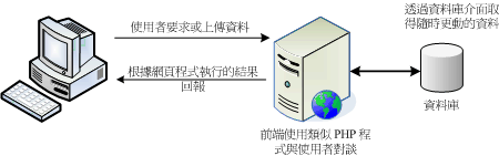 動態網站的網頁程式語言與資料庫介面