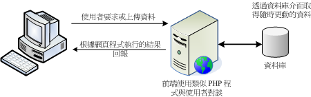 動態網站的網頁程式語言與資料庫介面 動態網站的網頁程式語言與資料庫介面