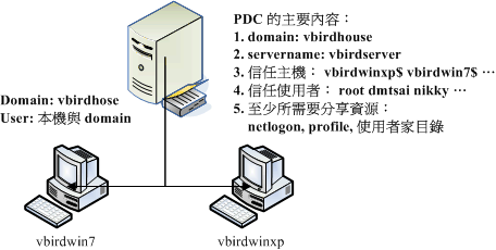 一個簡易的 PDC 實作案例相關參數示意圖