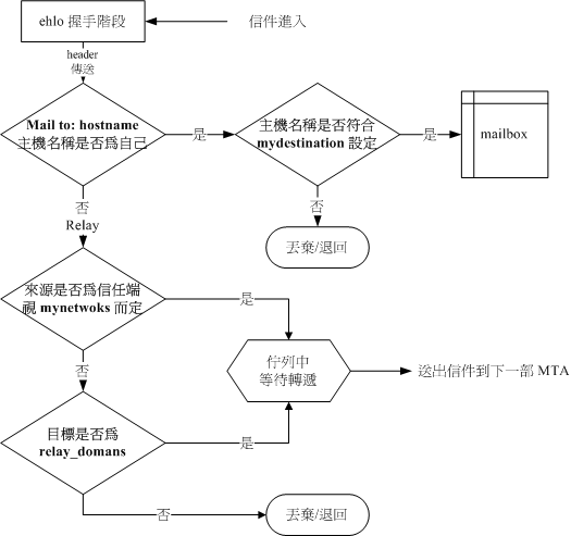 在本機 MTA 當中的信件分析過程