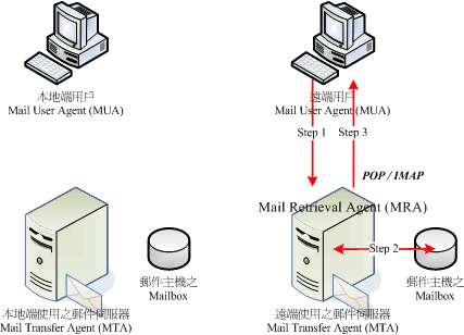 用戶端透過 MRA 收回信件的流程示意圖