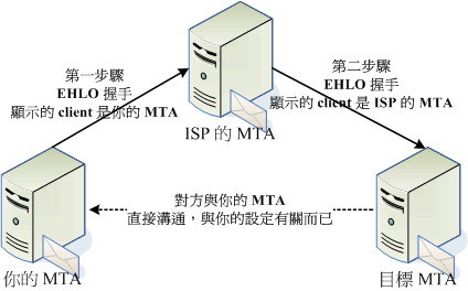 Relayhost：利用 ISP 的 MTA 進行郵件轉遞