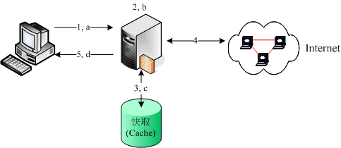 代理伺服器的運作流程圖：快取資料與用戶端