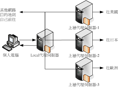 以多部上層代理伺服器達到分流的效果示意圖