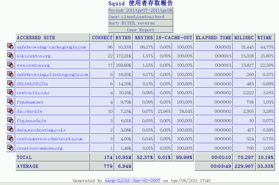 sarg 報表觀察示意圖