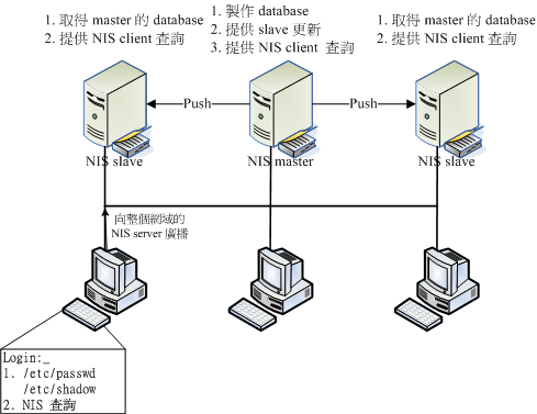 NIS 伺服器與用戶端的運作與查詢方式示意圖