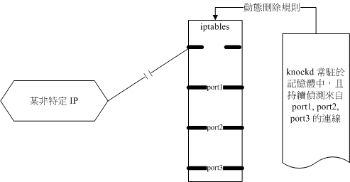 knockd 的處理流程