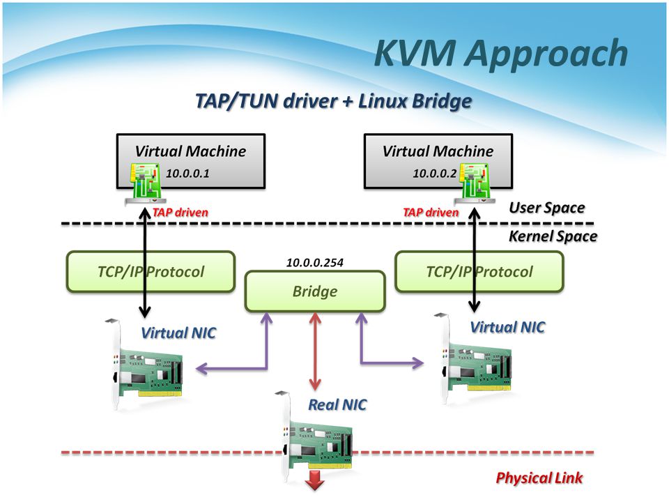 qemu bridge