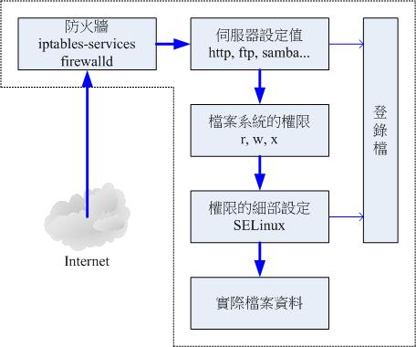 網路封包進入主機的主要流程