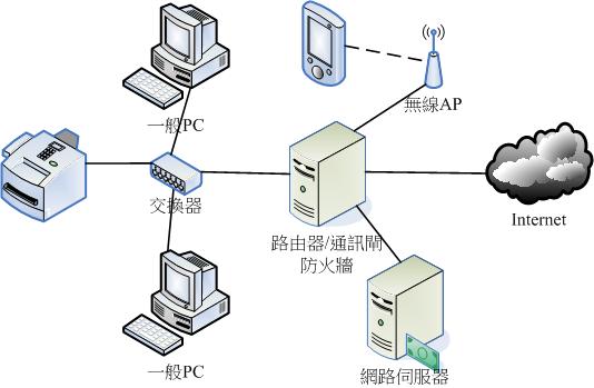 網路連接示意圖