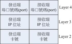 網路基礎的表頭資料