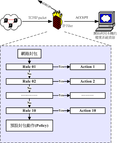 圖 7.1.3、封包過濾的規則動作及流程分析