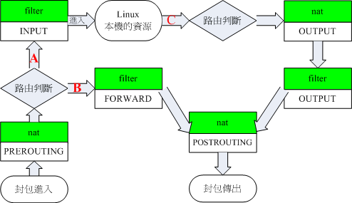 圖 7.2.2、iptables 內建表格與各自鏈的相關性簡圖