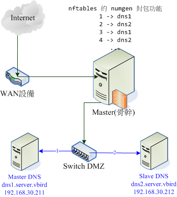 圖 8.5.2、透過 nftables 的 load balance 功能做負載平衡