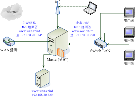 圖 8.5.3、不同來源連線時，同一個 hostname 應該給不同的 IP 位址