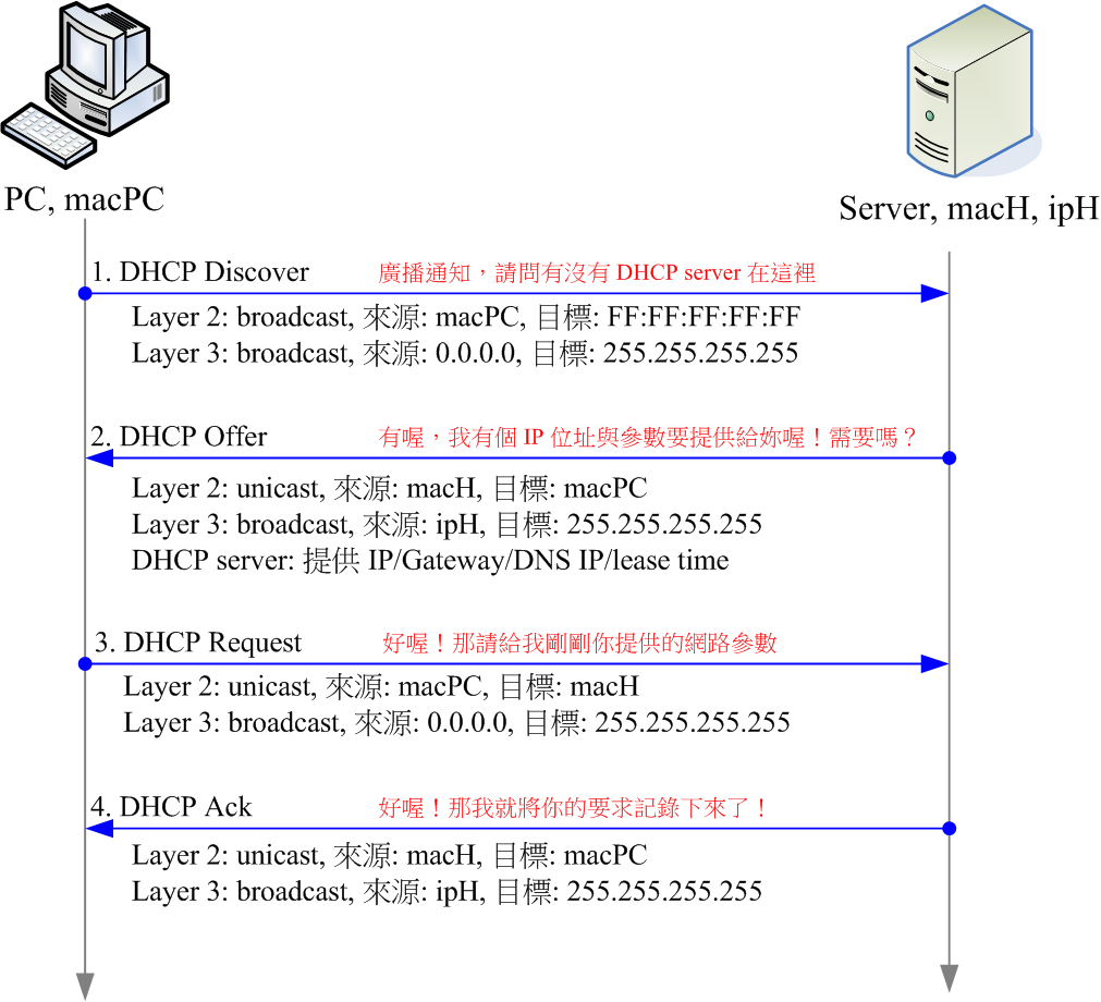 圖 9.1.1、DHCP 在 client / server 之間運作的情況