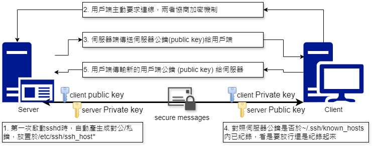 圖 10.1.2-2、ssh 伺服器端與用戶端的連線步驟示意圖