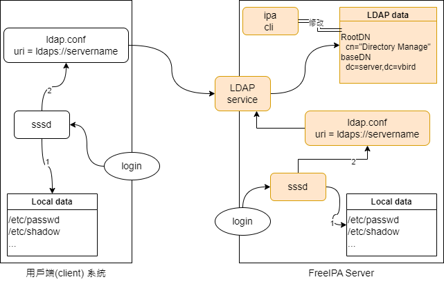 圖 11.1.3、FreeIPA 伺服器當中，跟 LDAP 與身份驗證較相關的元件示意